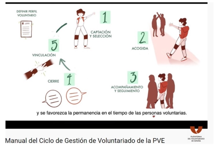 Espainiako Boluntariotzaren Plataformak bideo bat kaleratu du Boluntariotzaren Kudeaketa Zikloa azaltzeko